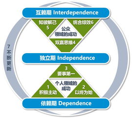 從效率到效能 信息技術部踐行高效能人士的七個習慣