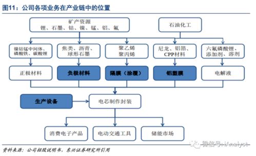 東興 電新 璞泰來 鋰電綜合服務商,從輕資產(chǎn)運營走向一體化發(fā)展