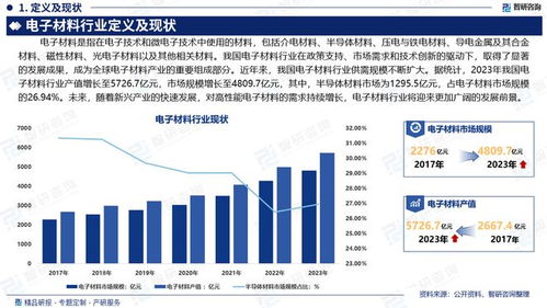 中國(guó)電子材料行業(yè)市場(chǎng)分析及投資前景預(yù)測(cè)報(bào)告 智研咨詢發(fā)布